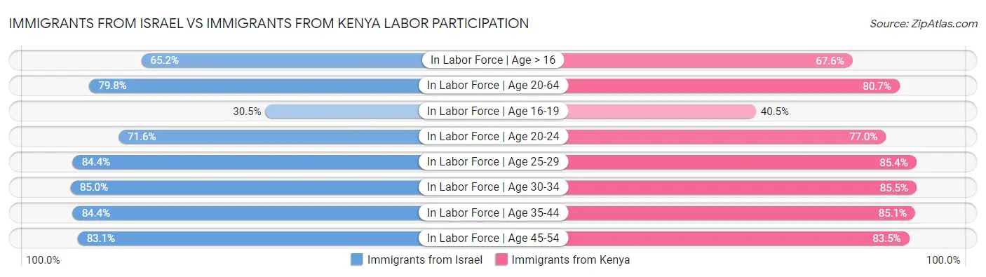 Immigrants from Israel vs Immigrants from Kenya Labor Participation