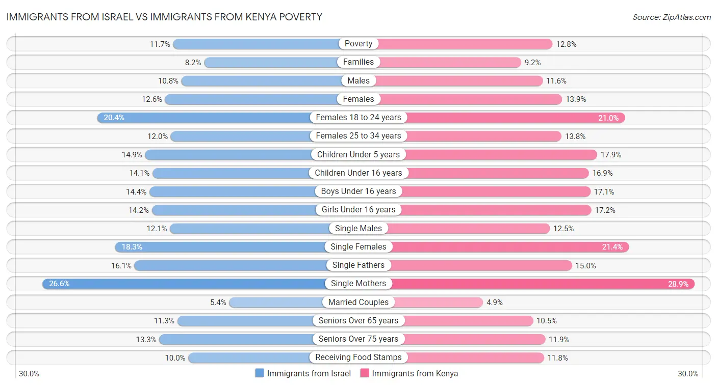 Immigrants from Israel vs Immigrants from Kenya Poverty