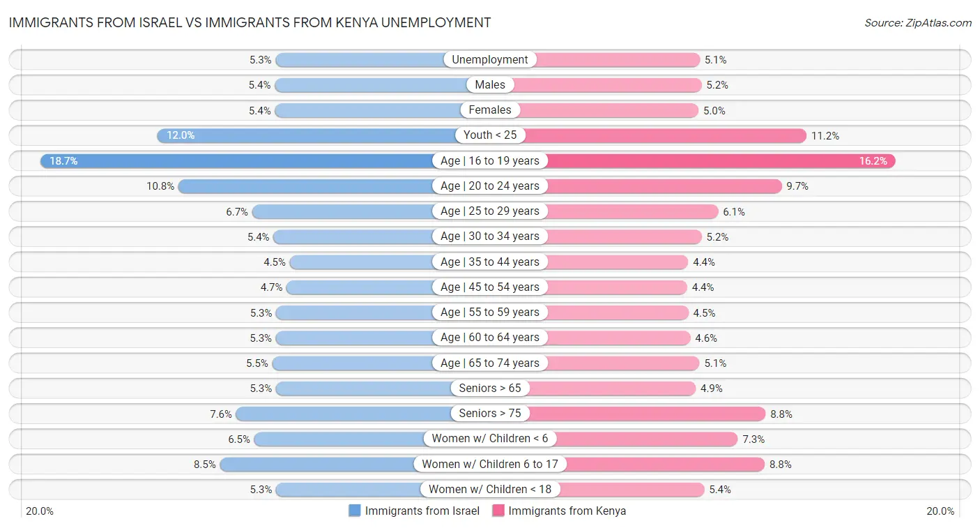Immigrants from Israel vs Immigrants from Kenya Unemployment
