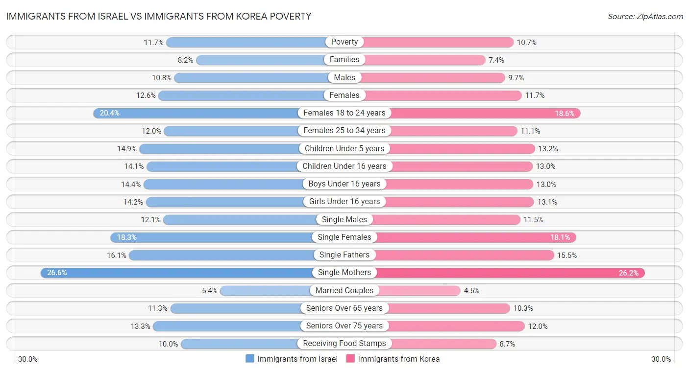 Immigrants from Israel vs Immigrants from Korea Poverty