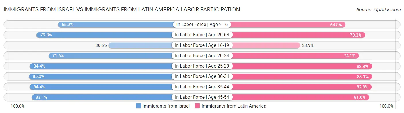 Immigrants from Israel vs Immigrants from Latin America Labor Participation