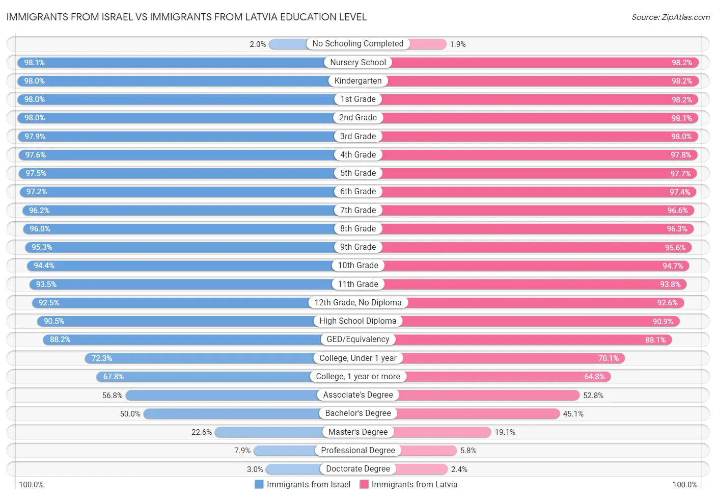 Immigrants from Israel vs Immigrants from Latvia Education Level