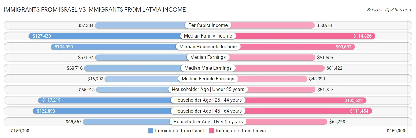 Immigrants from Israel vs Immigrants from Latvia Income