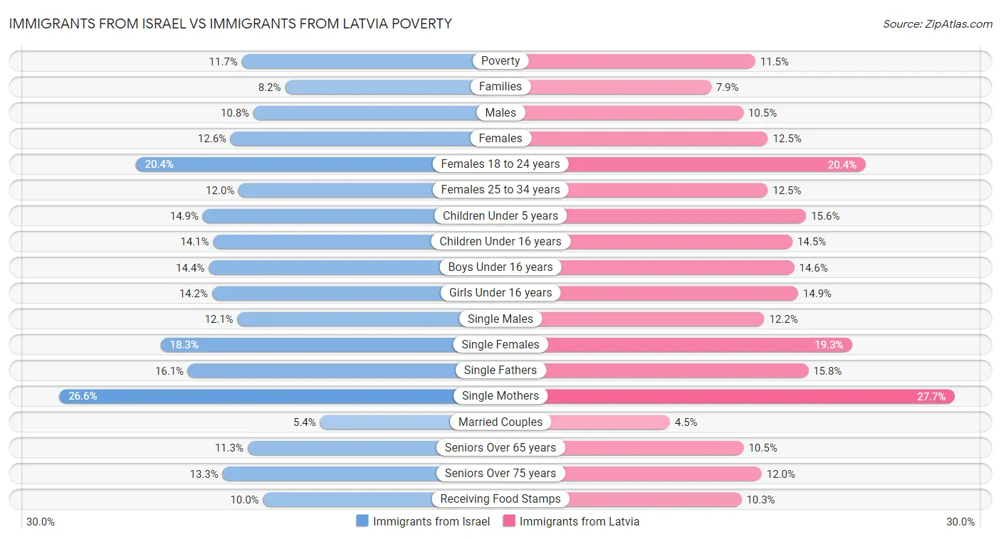Immigrants from Israel vs Immigrants from Latvia Poverty