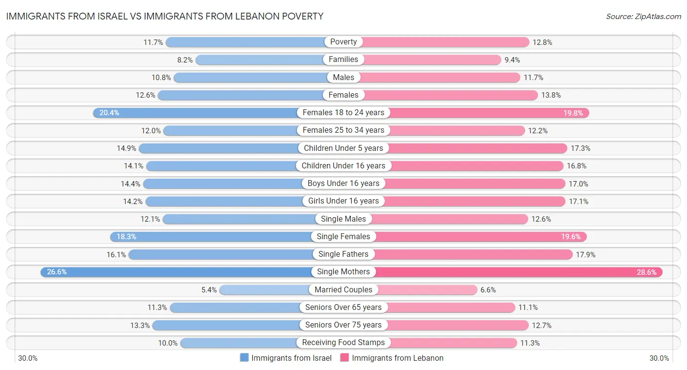 Immigrants from Israel vs Immigrants from Lebanon Poverty