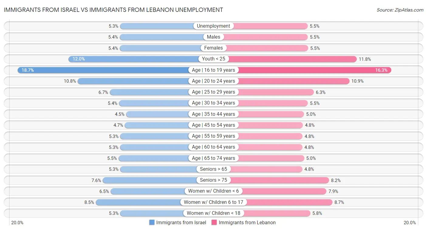 Immigrants from Israel vs Immigrants from Lebanon Unemployment