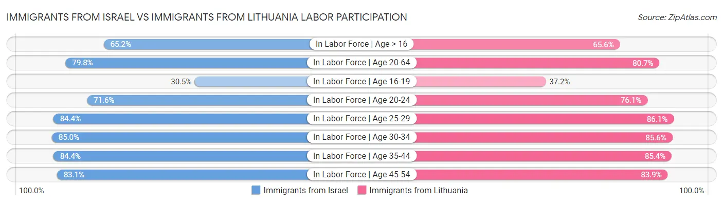 Immigrants from Israel vs Immigrants from Lithuania Labor Participation