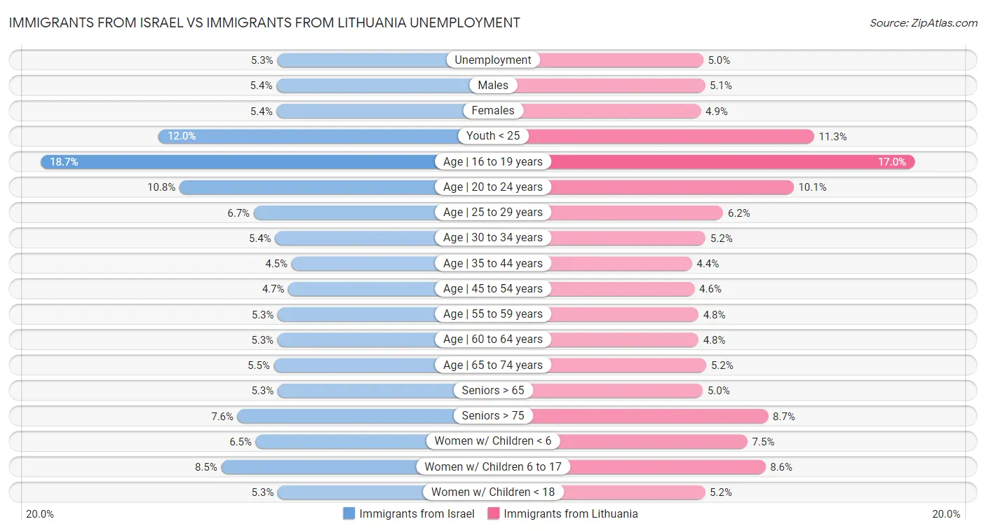 Immigrants from Israel vs Immigrants from Lithuania Unemployment