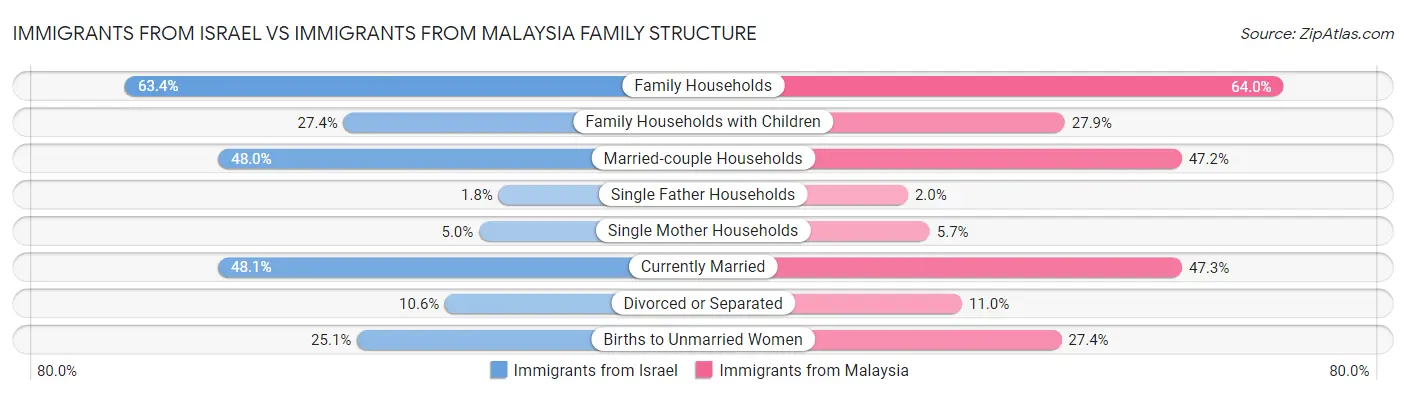 Immigrants from Israel vs Immigrants from Malaysia Family Structure
