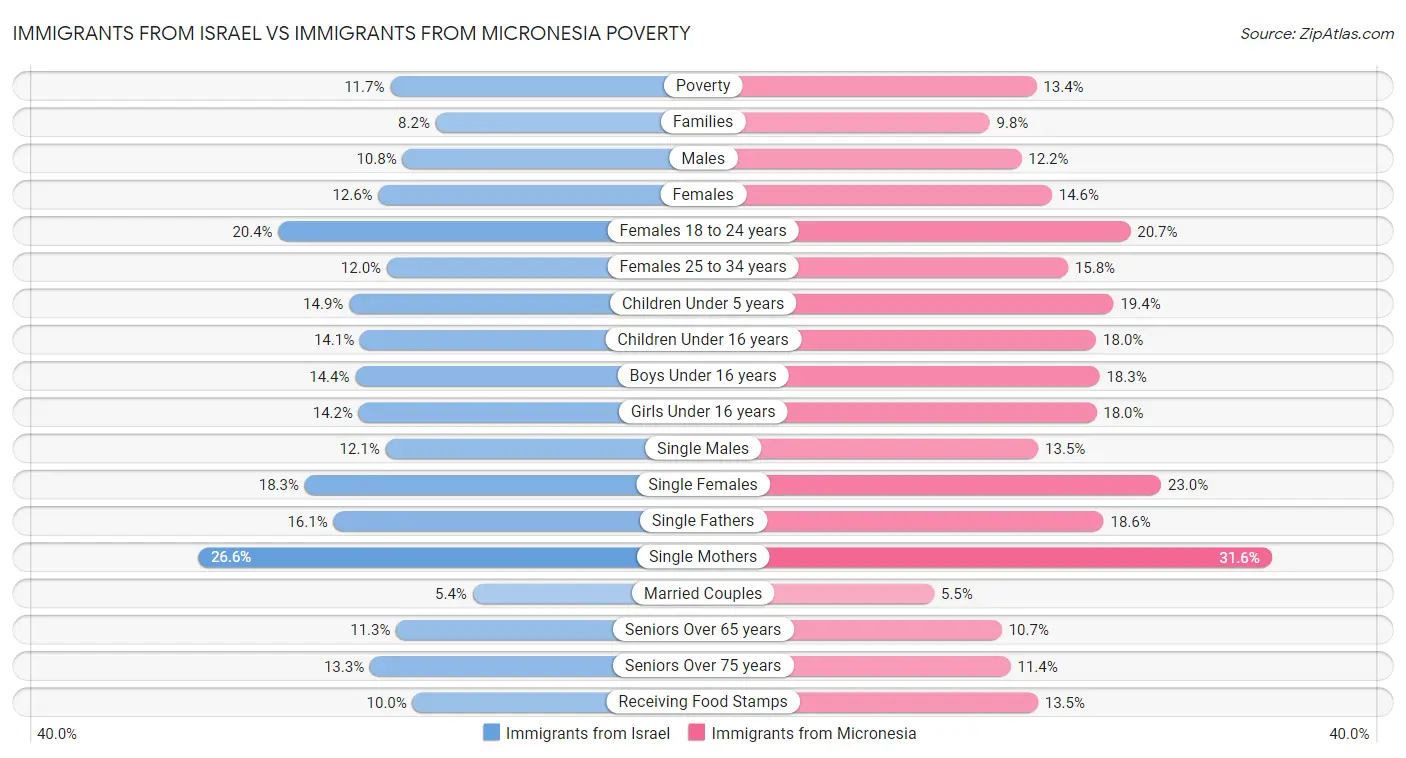 Immigrants from Israel vs Immigrants from Micronesia Poverty