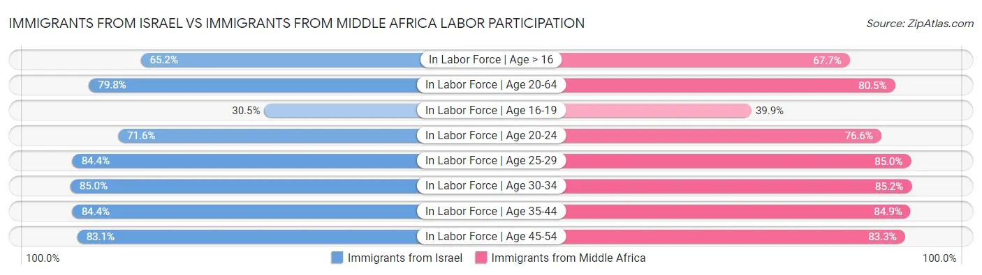 Immigrants from Israel vs Immigrants from Middle Africa Labor Participation