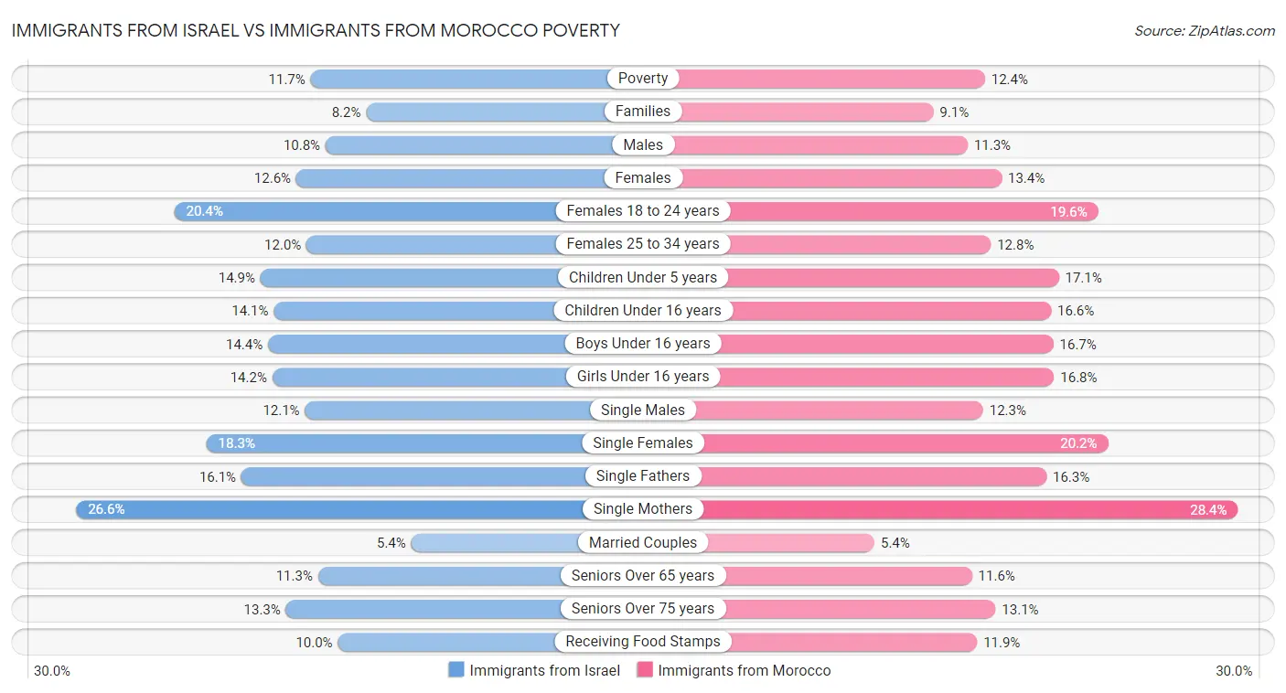 Immigrants from Israel vs Immigrants from Morocco Poverty