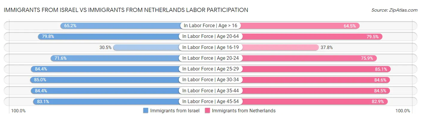 Immigrants from Israel vs Immigrants from Netherlands Labor Participation