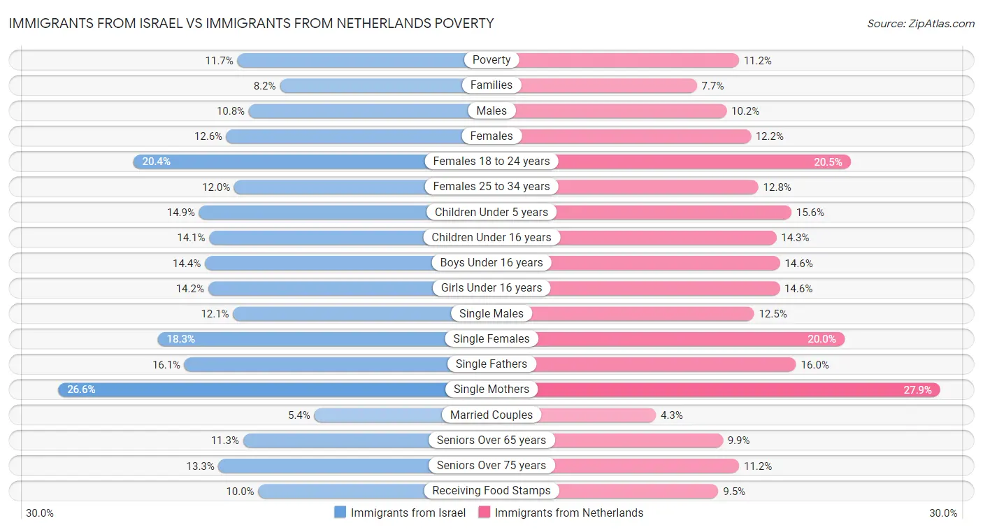 Immigrants from Israel vs Immigrants from Netherlands Poverty