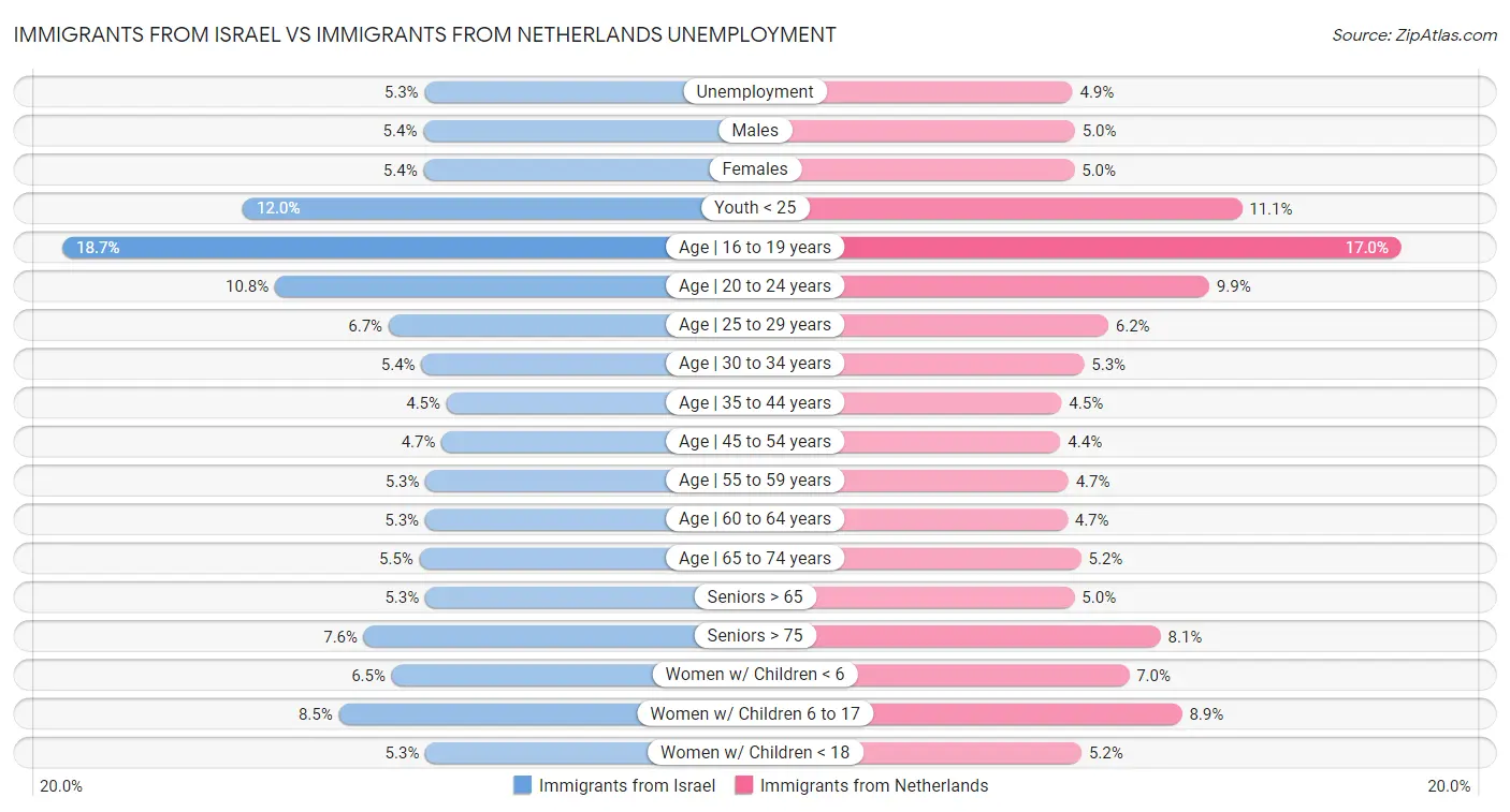 Immigrants from Israel vs Immigrants from Netherlands Unemployment