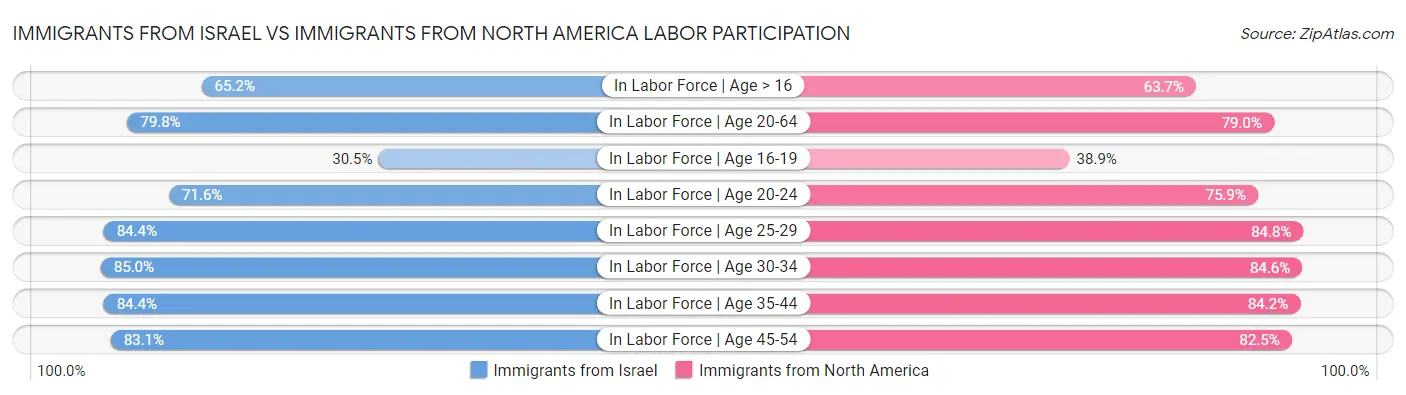 Immigrants from Israel vs Immigrants from North America Labor Participation