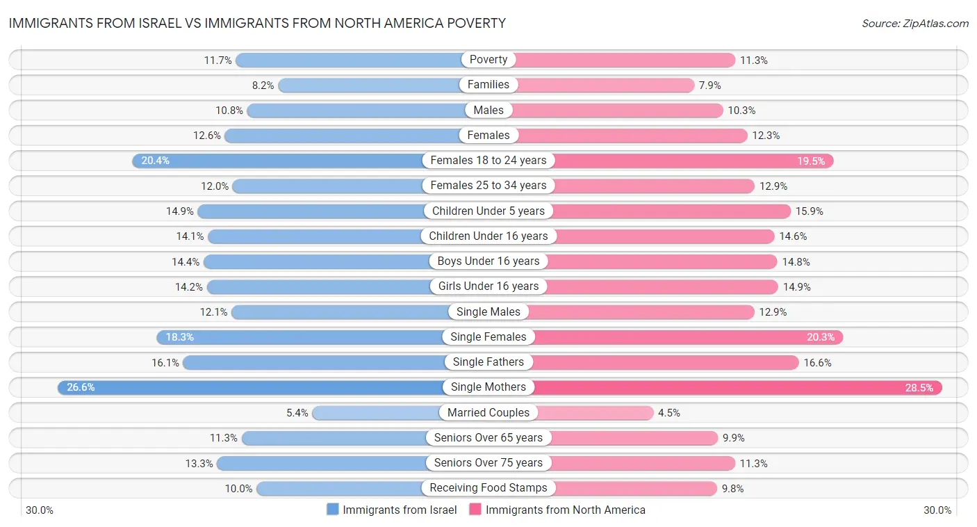 Immigrants from Israel vs Immigrants from North America Poverty