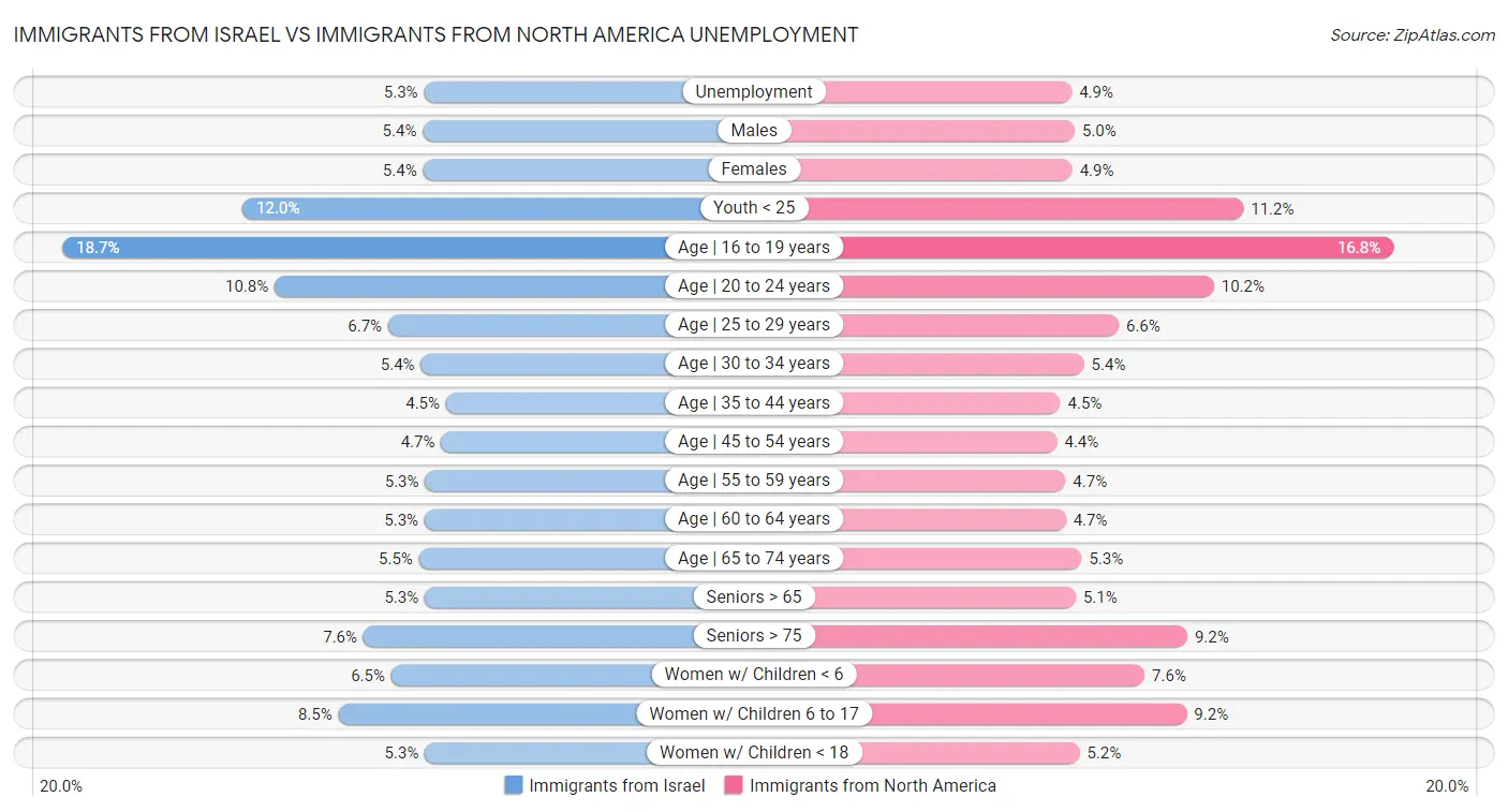 Immigrants from Israel vs Immigrants from North America Unemployment