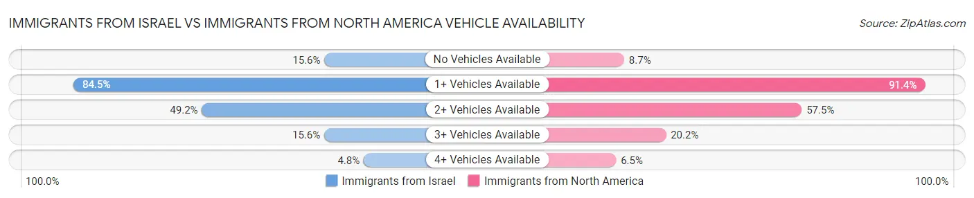 Immigrants from Israel vs Immigrants from North America Vehicle Availability