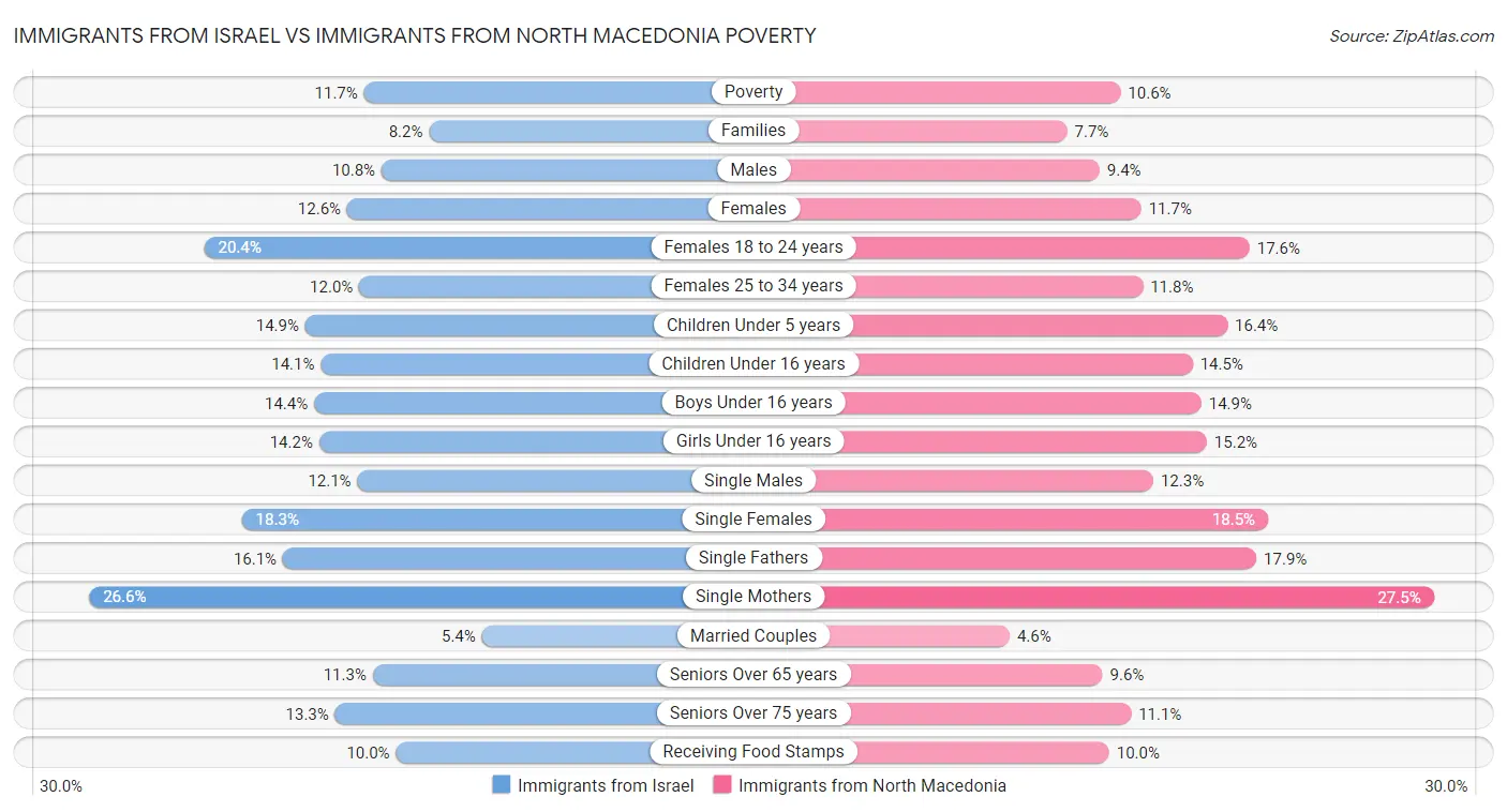 Immigrants from Israel vs Immigrants from North Macedonia Poverty