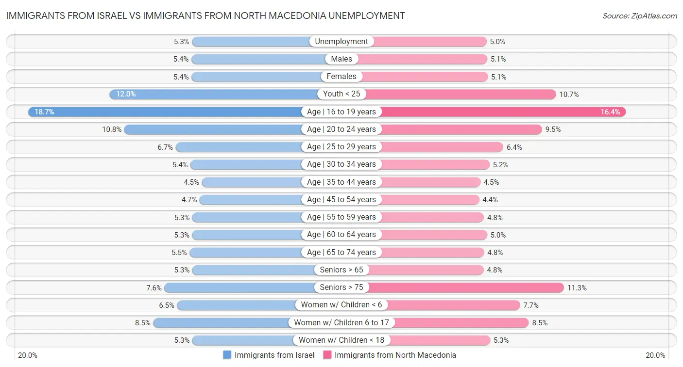 Immigrants from Israel vs Immigrants from North Macedonia Unemployment