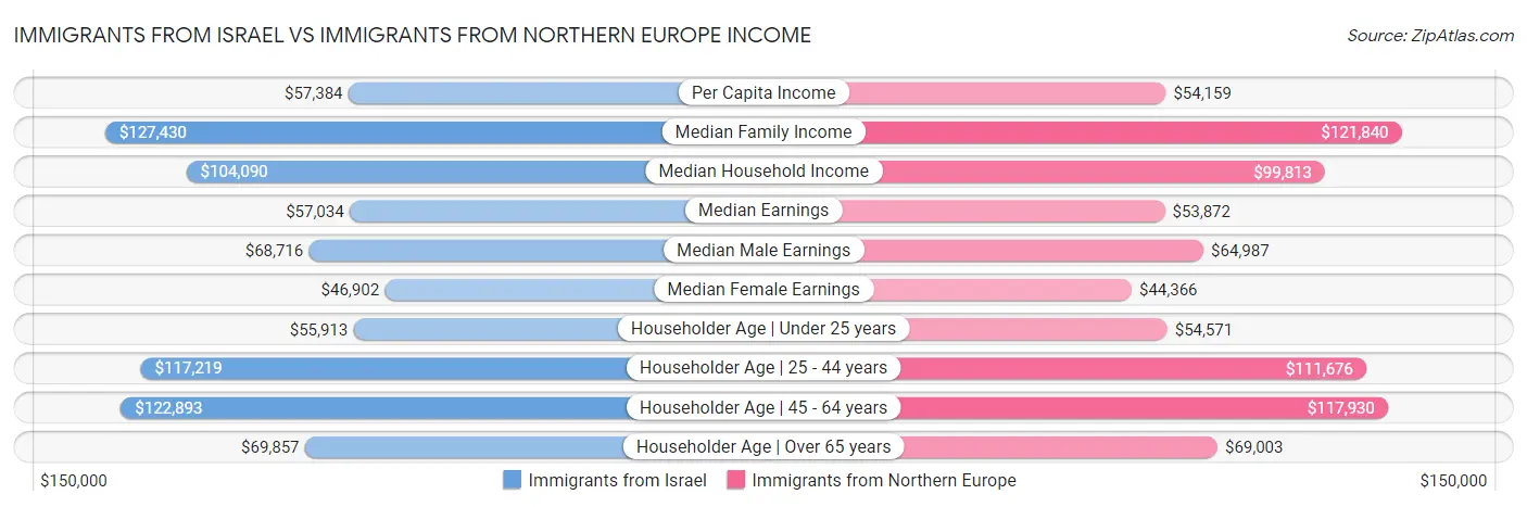 Immigrants from Israel vs Immigrants from Northern Europe Income