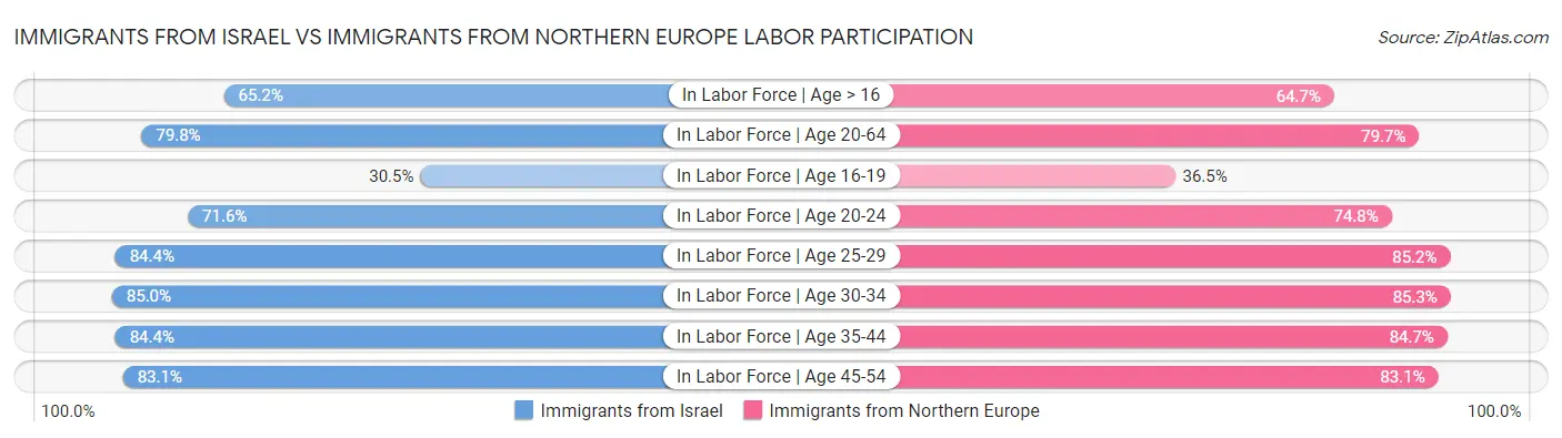 Immigrants from Israel vs Immigrants from Northern Europe Labor Participation