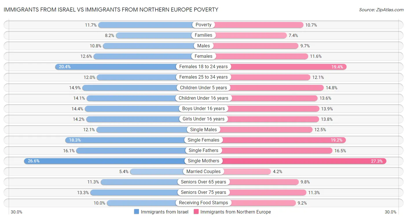 Immigrants from Israel vs Immigrants from Northern Europe Poverty