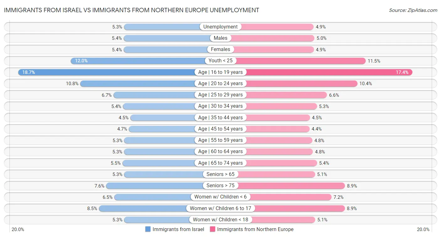 Immigrants from Israel vs Immigrants from Northern Europe Unemployment