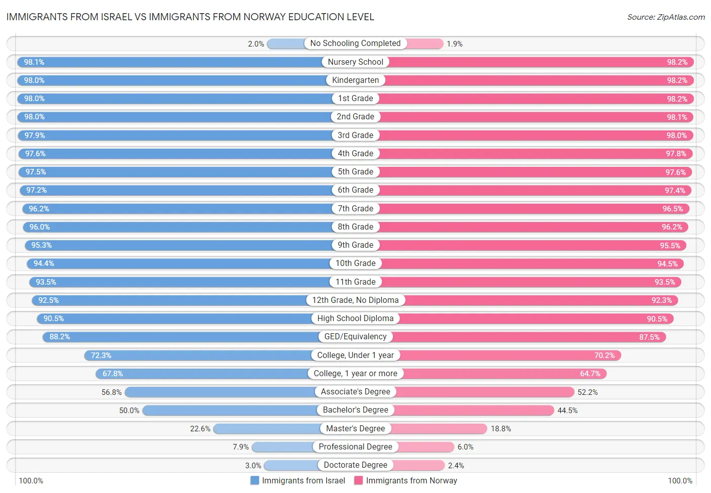Immigrants from Israel vs Immigrants from Norway Education Level