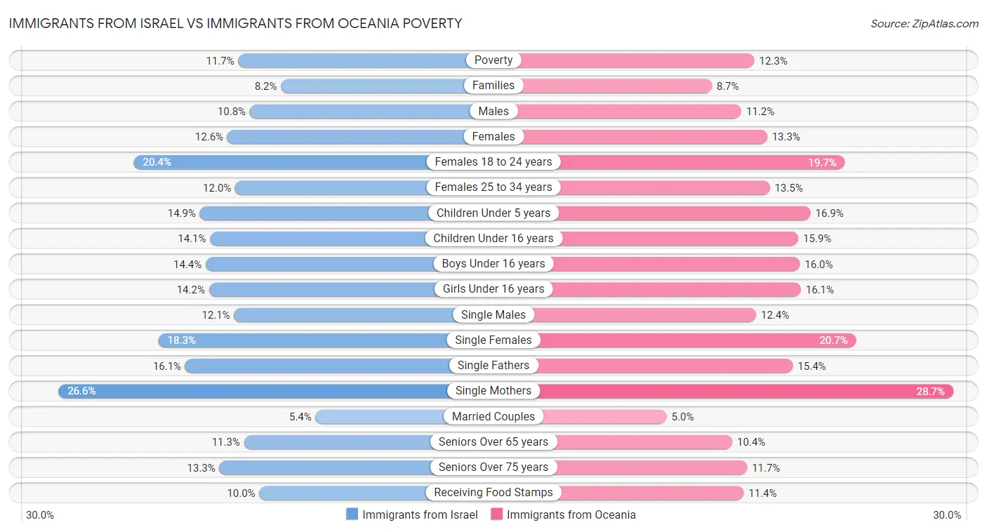 Immigrants from Israel vs Immigrants from Oceania Poverty