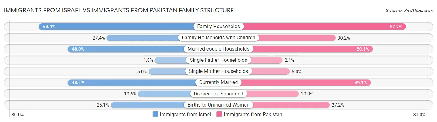 Immigrants from Israel vs Immigrants from Pakistan Family Structure