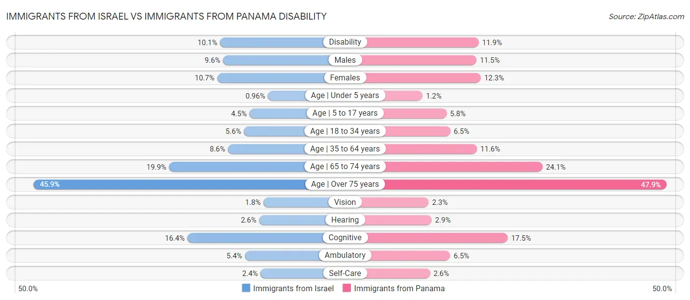 Immigrants from Israel vs Immigrants from Panama Disability