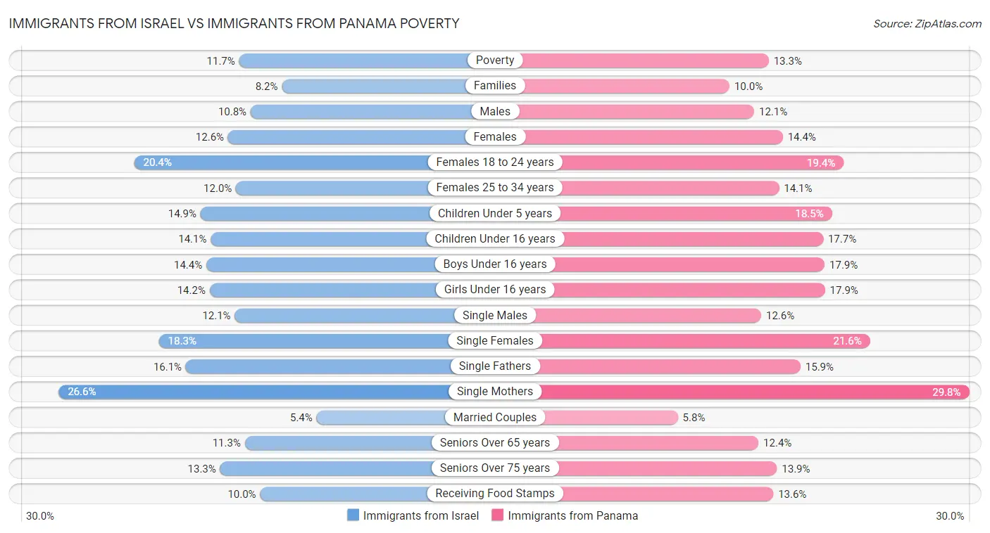 Immigrants from Israel vs Immigrants from Panama Poverty
