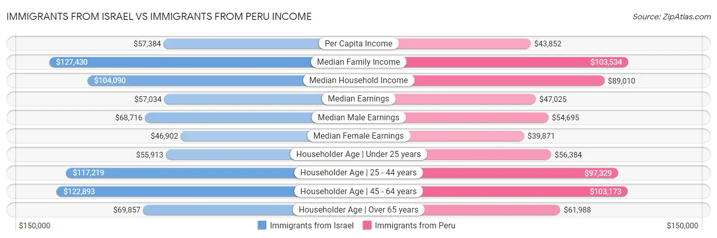 Immigrants from Israel vs Immigrants from Peru Income