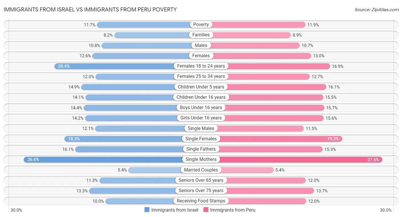 Immigrants from Israel vs Immigrants from Peru Poverty