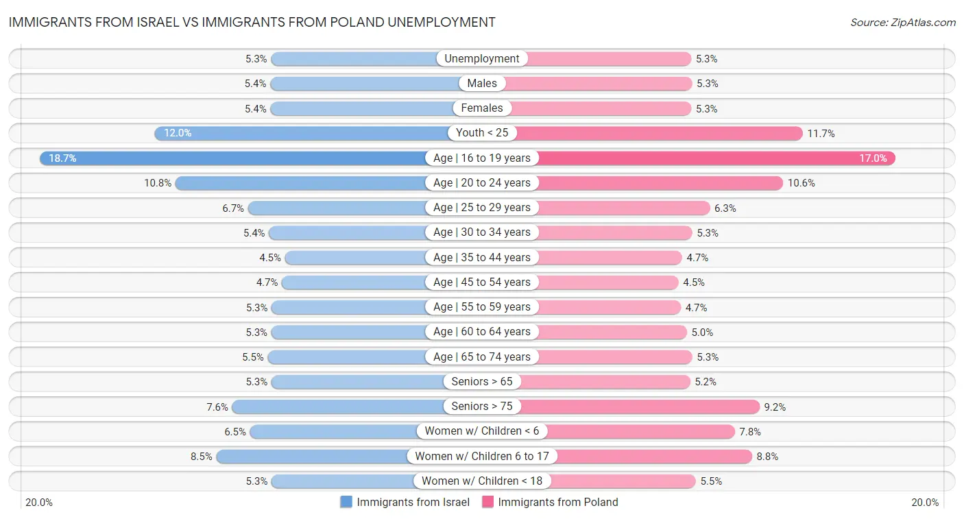 Immigrants from Israel vs Immigrants from Poland Unemployment