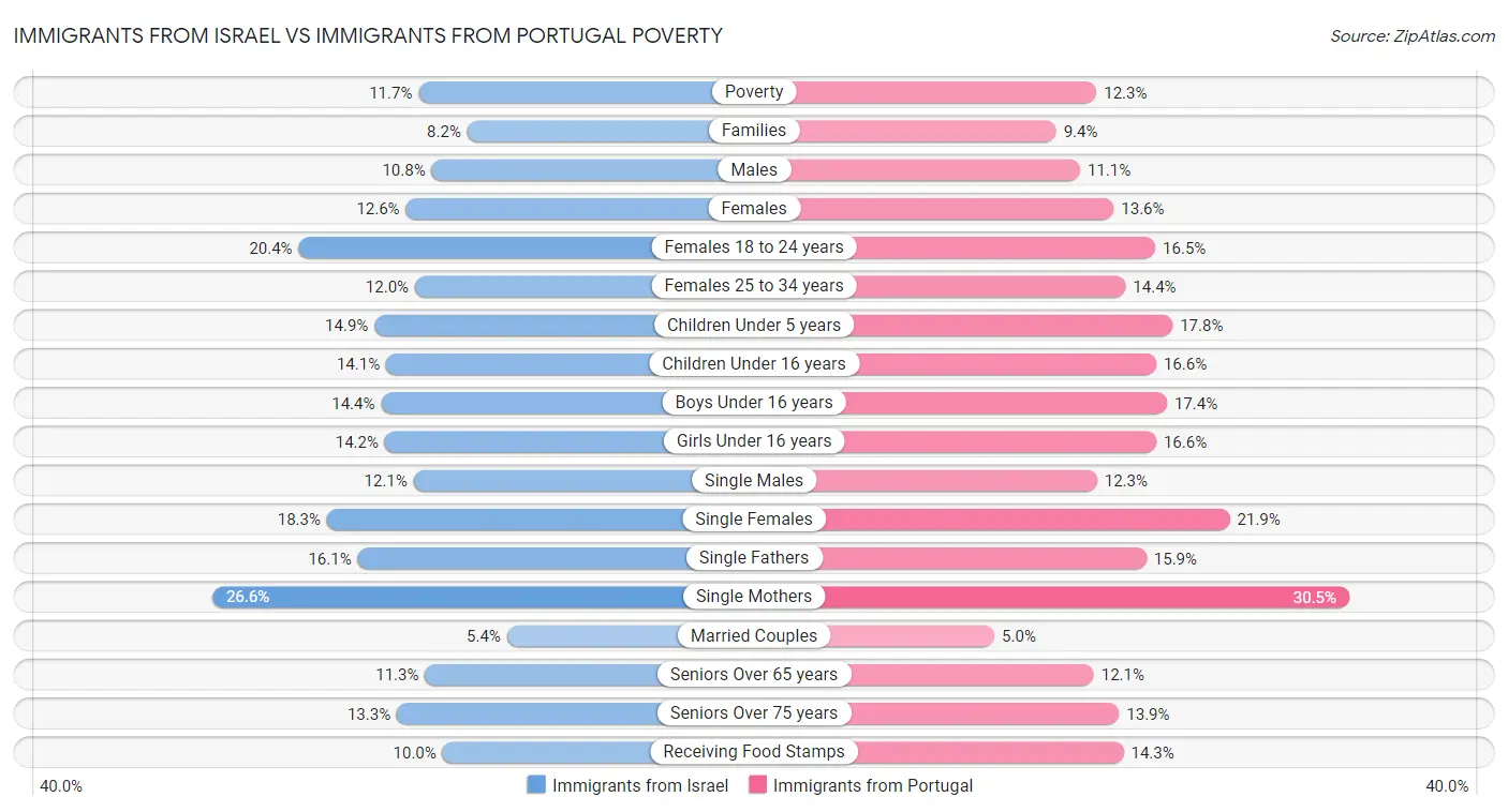 Immigrants from Israel vs Immigrants from Portugal Poverty