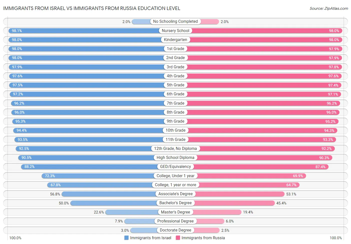 Immigrants from Israel vs Immigrants from Russia Education Level