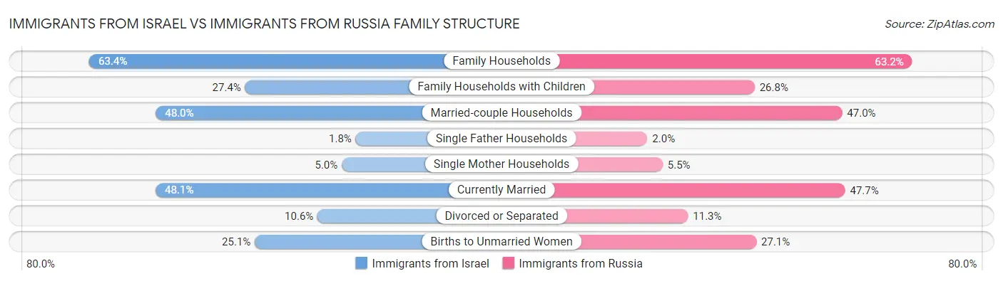 Immigrants from Israel vs Immigrants from Russia Family Structure