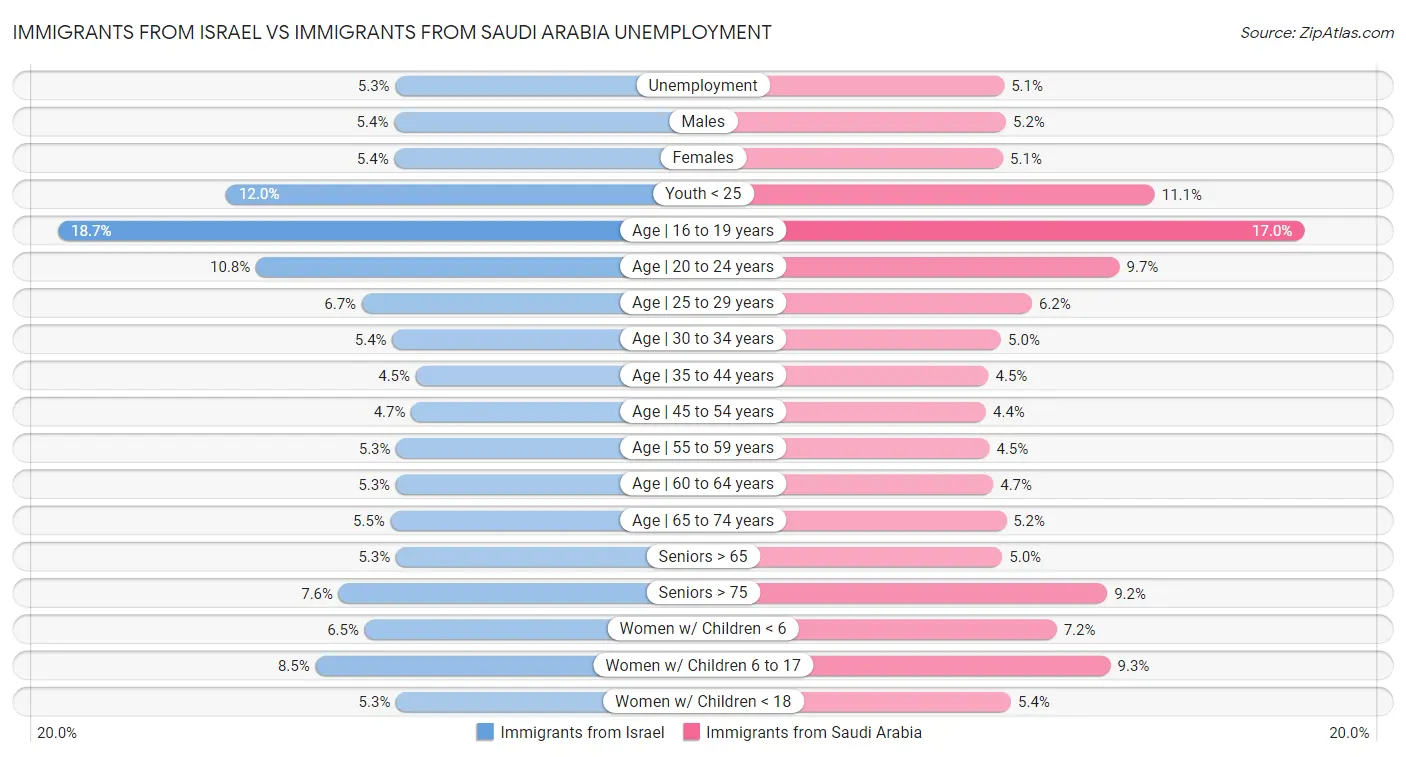 Immigrants from Israel vs Immigrants from Saudi Arabia Unemployment