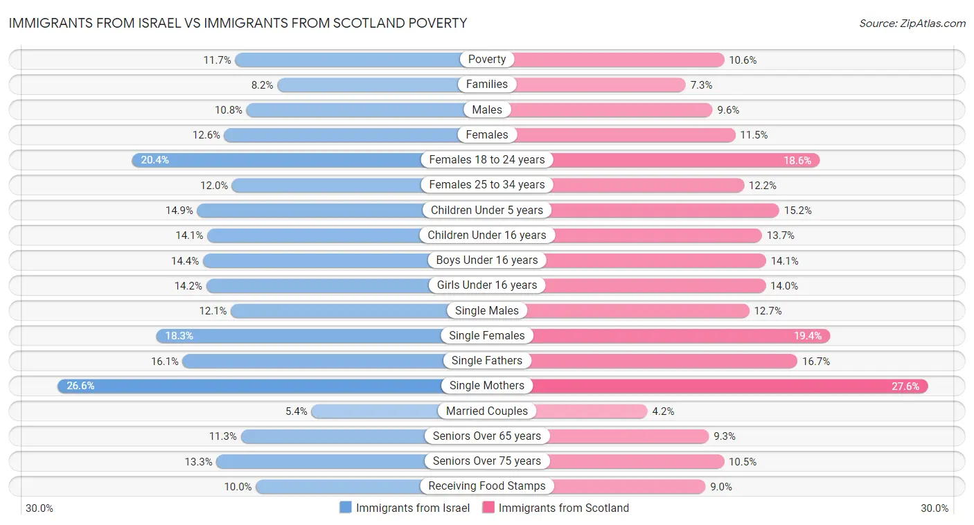 Immigrants from Israel vs Immigrants from Scotland Poverty