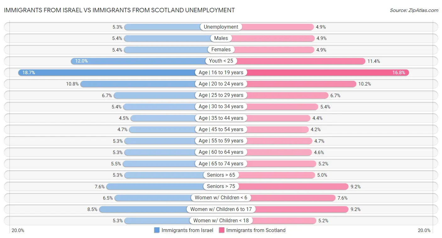 Immigrants from Israel vs Immigrants from Scotland Unemployment