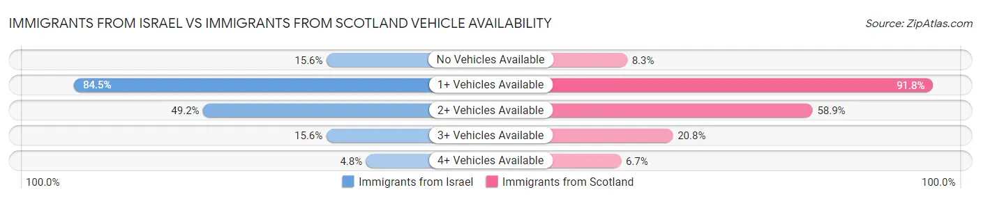 Immigrants from Israel vs Immigrants from Scotland Vehicle Availability