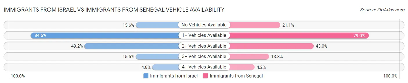 Immigrants from Israel vs Immigrants from Senegal Vehicle Availability