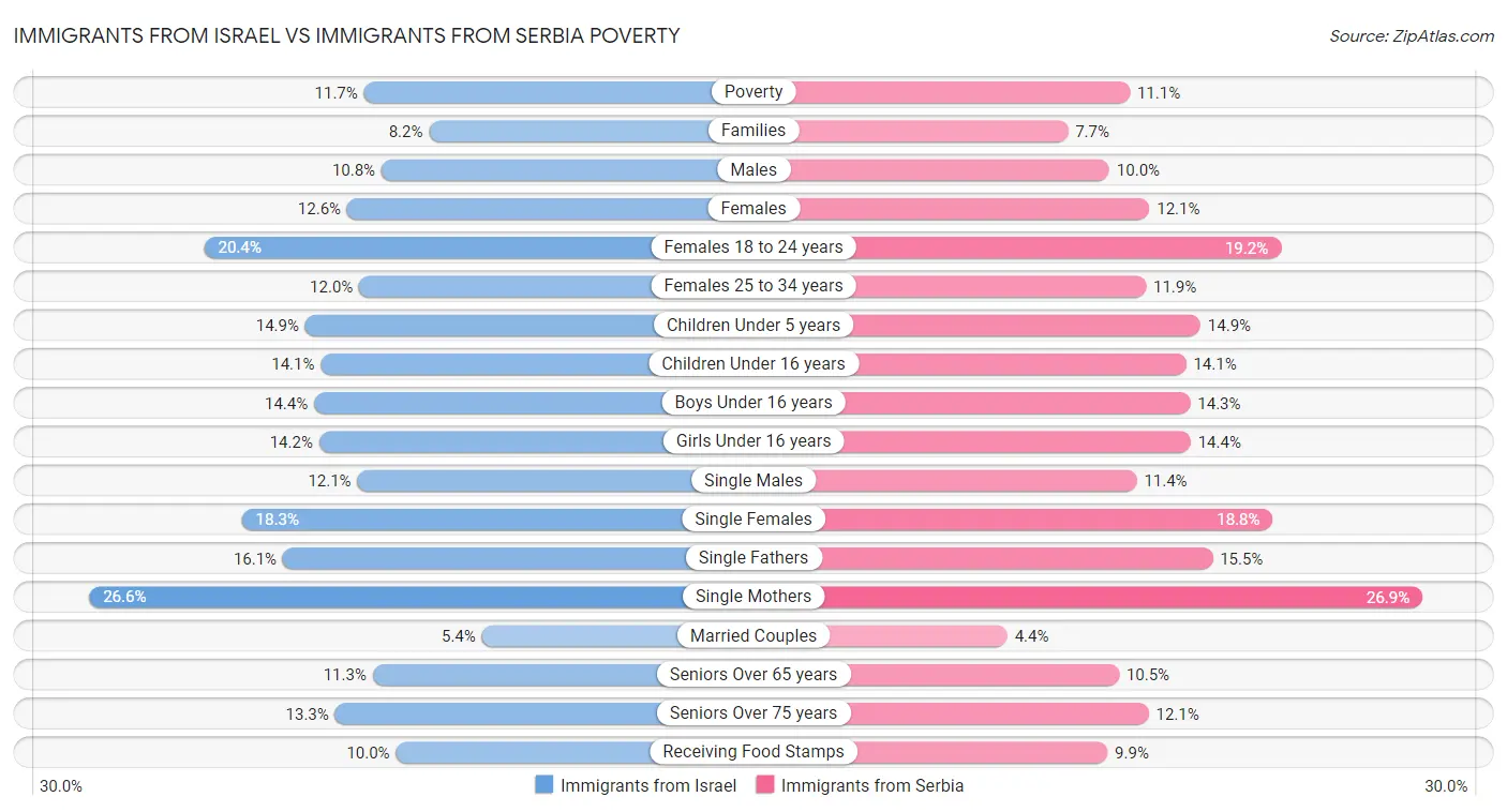 Immigrants from Israel vs Immigrants from Serbia Poverty