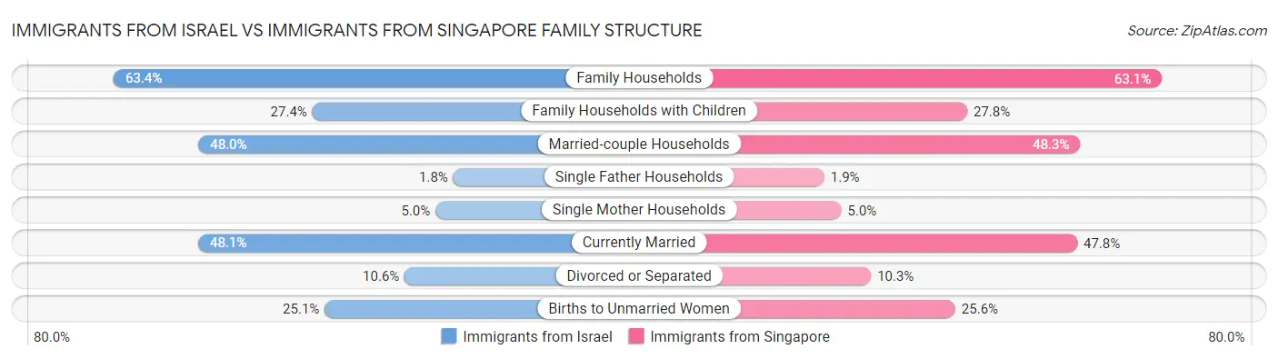 Immigrants from Israel vs Immigrants from Singapore Family Structure