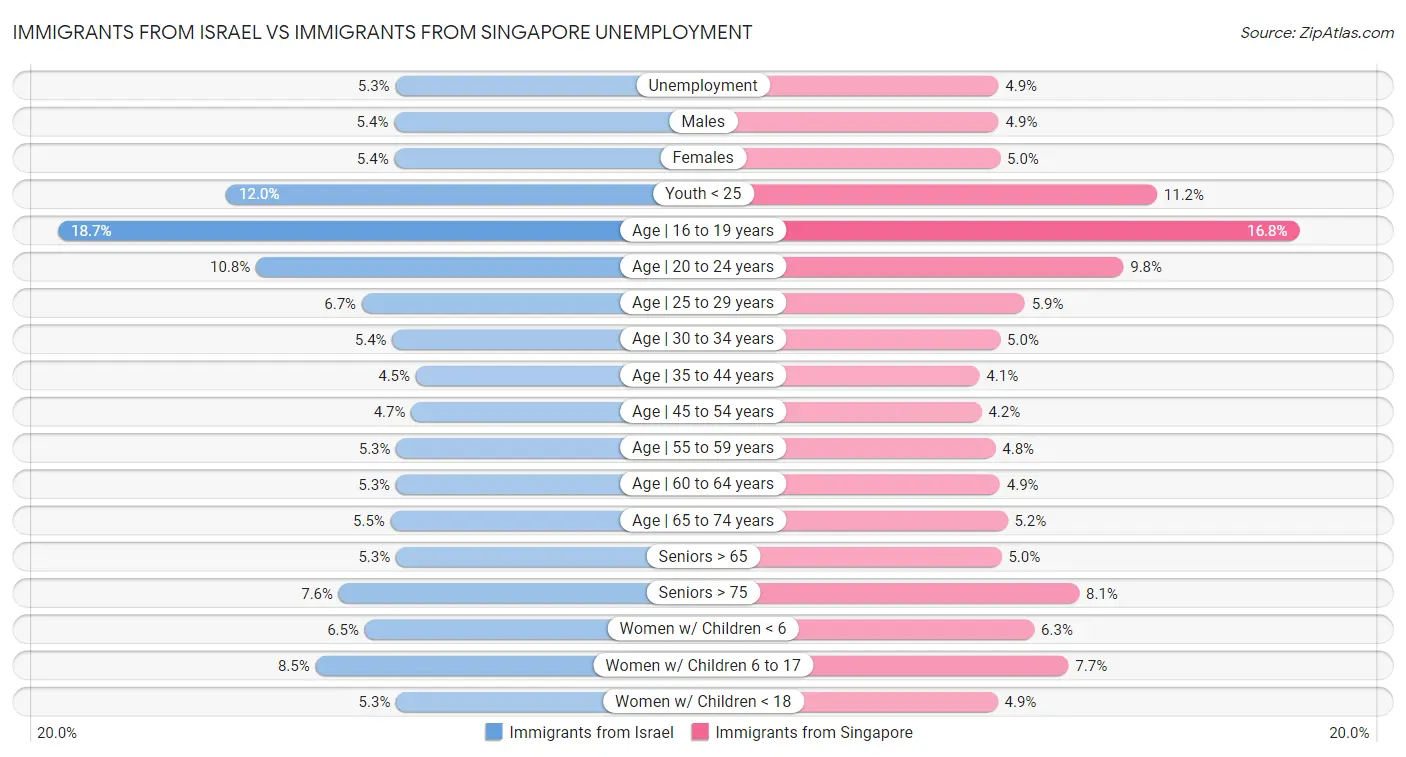 Immigrants from Israel vs Immigrants from Singapore Unemployment