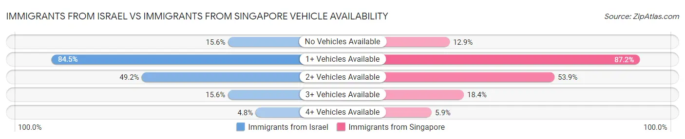 Immigrants from Israel vs Immigrants from Singapore Vehicle Availability