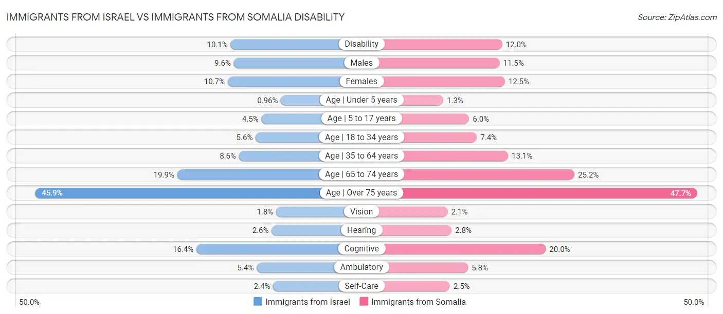 Immigrants from Israel vs Immigrants from Somalia Disability